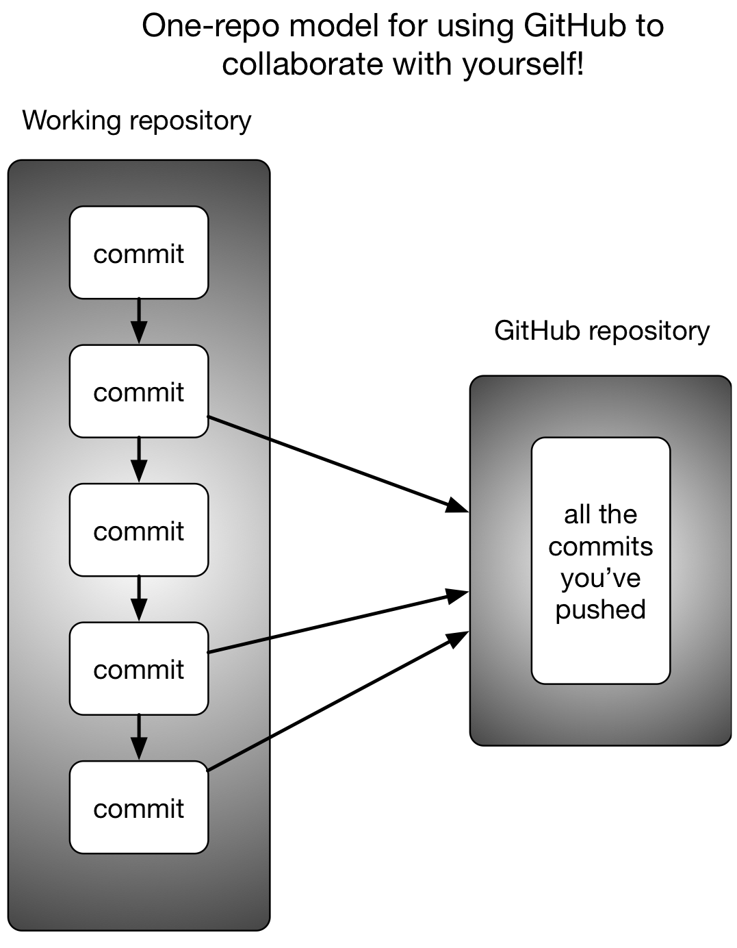 git-one-repo-model.png