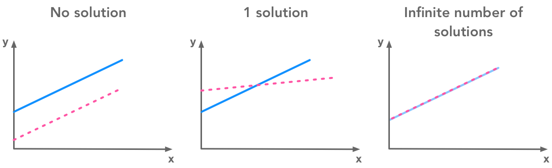 number-solutions-system-equations.png