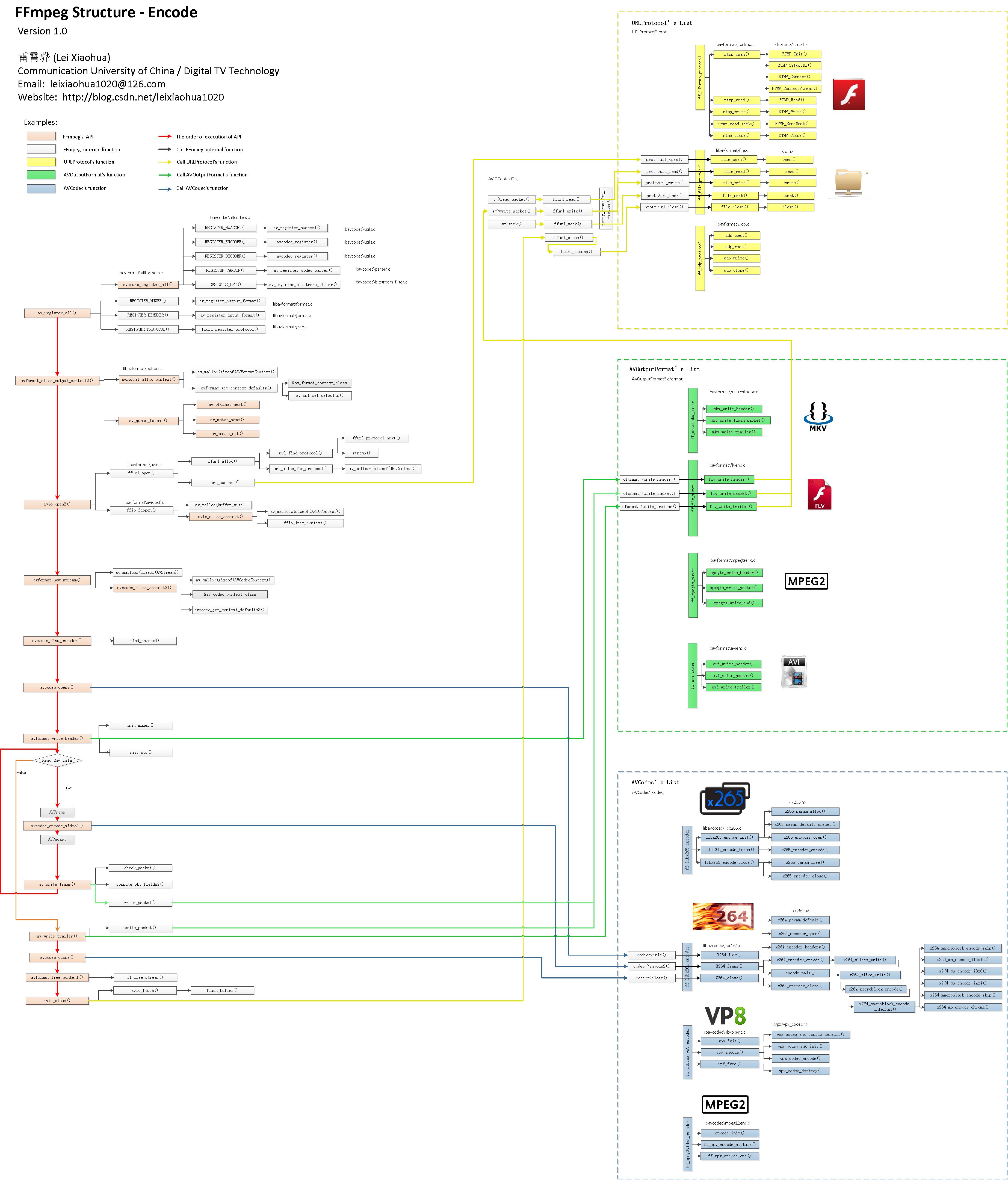 FFmpeg源代码结构图 - 编码.jpg